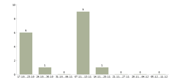 Работа продавец в салоны сотовой связи в Воронеже - Число вакансий в Воронеже по специальности продавец в салоны сотовой связи за 2 месяца