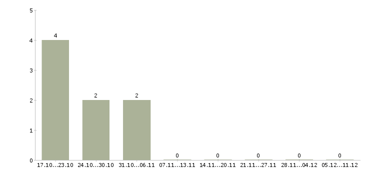 Работа менеджер в коммерческой деятельности в Дзержинске - Число вакансий в Дзержинске по специальности менеджер в коммерческой деятельности за 2 месяца
