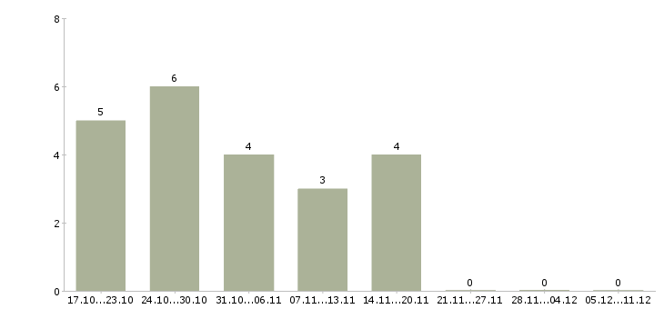 Работа токарь на дипы в Екатеринбурге - Число вакансий в Екатеринбурге по специальности токарь на дипы за 2 месяца