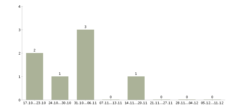 Работа специалист на первичную документацию в Ижевске - Число вакансий в Ижевске по специальности специалист на первичную документацию за 2 месяца