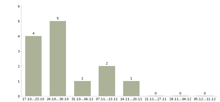 Работа ведущий специалист отдела продаж в Иркутске - Число вакансий в Иркутске по специальности ведущий специалист отдела продаж за 2 месяца