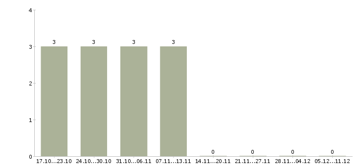 Работа руководитель аналитического отдела в Калининграде - Число вакансий в Калининграде по специальности руководитель аналитического отдела за 2 месяца