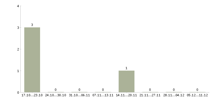 Работа менеджер в отдел договоров в Калуге - Число вакансий в Калуге по специальности менеджер в отдел договоров за 2 месяца