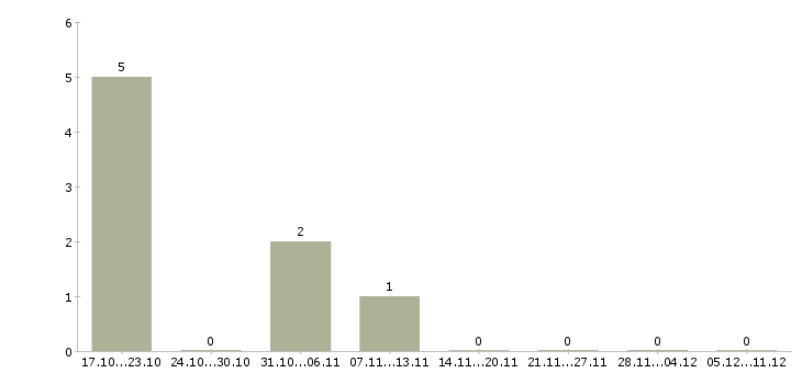 Работа менеджер в коммерческой деятельности в Кемерово - Число вакансий в Кемерово по специальности менеджер в коммерческой деятельности за 2 месяца