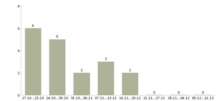 Работа оператор контроля качества в Красноярске - Число вакансий в Красноярске по специальности оператор контроля качества за 2 месяца