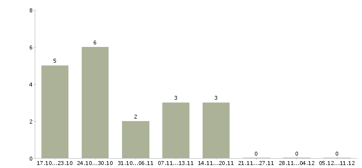Работа старший менеджер офиса в Красноярске - Число вакансий в Красноярске по специальности старший менеджер офиса за 2 месяца