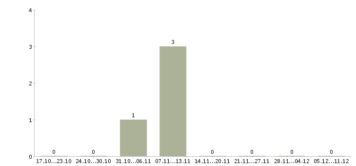 Работа сотрудник по оформлению документов в Магнитогорске - Число вакансий в Магнитогорске по специальности сотрудник по оформлению документов за 2 месяца