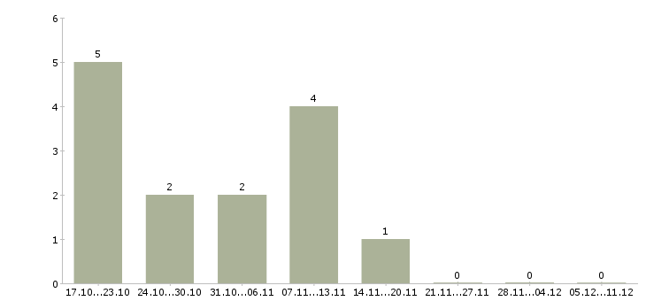 Работа руководитель группы развития в Новокузнецке - Число вакансий в Новокузнецке по специальности руководитель группы развития за 2 месяца