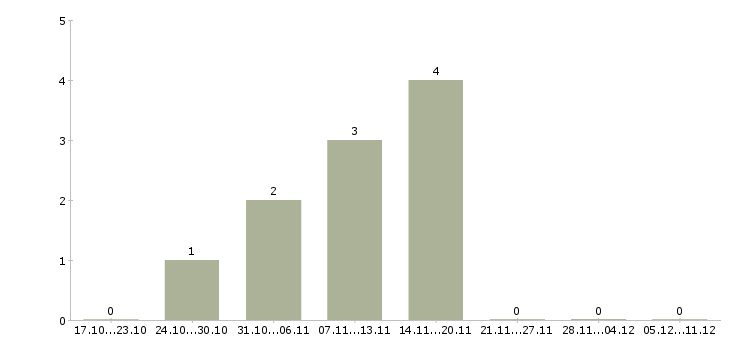 Работа продавец салона сотовой связи в Оренбурге - Число вакансий в Оренбурге по специальности продавец салона сотовой связи за 2 месяца