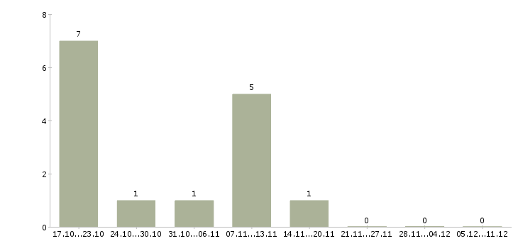 Работа руководитель аналитического отдела в Пензе - Число вакансий в Пензе по специальности руководитель аналитического отдела за 2 месяца