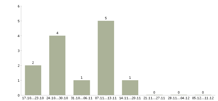 Работа специалист на первичную документацию в Перми - Число вакансий в Перми по специальности специалист на первичную документацию за 2 месяца