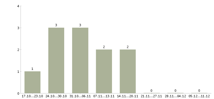 Работа фрезеровщик вахта в Пскове - Число вакансий в Пскове по специальности фрезеровщик вахта за 2 месяца