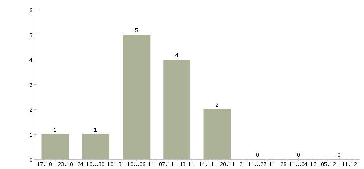 Работа торговый представитель на развитие в Пятигорске - Число вакансий в Пятигорске по специальности торговый представитель на развитие за 2 месяца