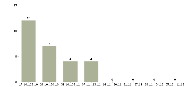 Работа без вложений без продаж в Саранске - Число вакансий в Саранске по специальности без вложений без продаж за 2 месяца