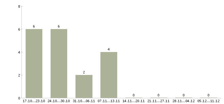 Работа оператор связи с обучением в Саранске - Число вакансий в Саранске по специальности оператор связи с обучением за 2 месяца