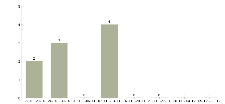 Работа специалист по обработке заказов в Саранске - Число вакансий в Саранске по специальности специалист по обработке заказов за 2 месяца
