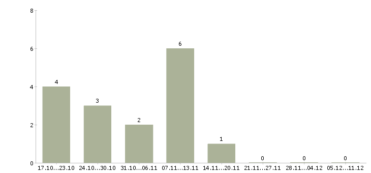 Работа руководитель технического центра в Саратове - Число вакансий в Саратове по специальности руководитель технического центра за 2 месяца
