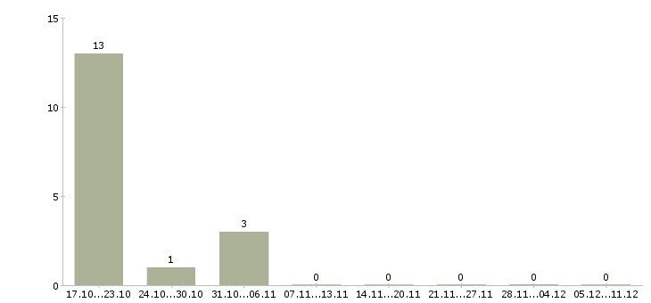 Работа достойный заработок в Смоленске - Число вакансий в Смоленске по специальности достойный заработок за 2 месяца