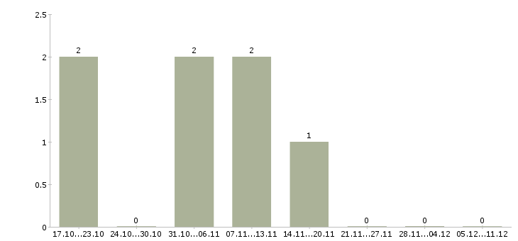 Работа руководитель аналитического отдела в Тольятти - Число вакансий в Тольятти по специальности руководитель аналитического отдела за 2 месяца