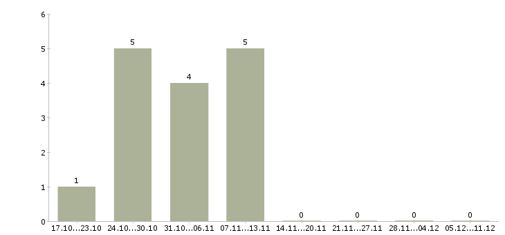 Работа специалист информационного центра в Туле - Число вакансий в Туле по специальности специалист информационного центра за 2 месяца