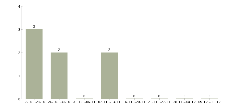 Работа специалист на выкладку в Туле - Число вакансий в Туле по специальности специалист на выкладку за 2 месяца