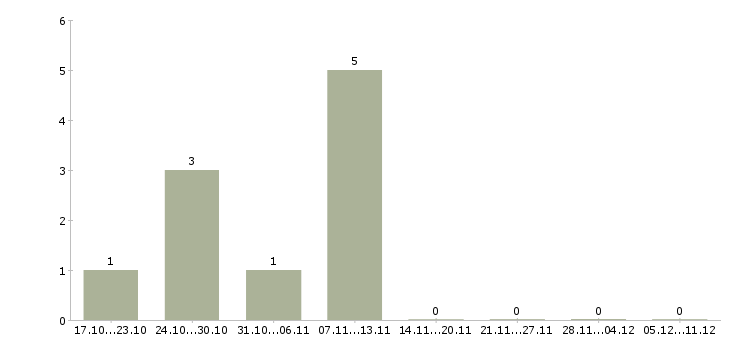 Работа специалист по качеству обслуживания в Тюмени - Число вакансий в Тюмени по специальности специалист по качеству обслуживания за 2 месяца