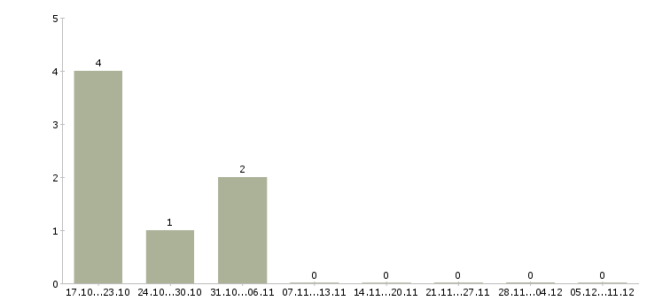 Работа агент по активным продажам в Ульяновске - Число вакансий в Ульяновске по специальности агент по активным продажам за 2 месяца