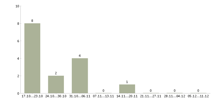 Работа заместитель директора по развитию бизнеса в Уфе - Число вакансий в Уфе по специальности заместитель директора по развитию бизнеса за 2 месяца