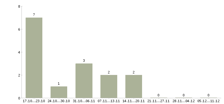 Работа специалист по кредитованию юридических лиц в Уфе - Число вакансий в Уфе по специальности специалист по кредитованию юридических лиц за 2 месяца