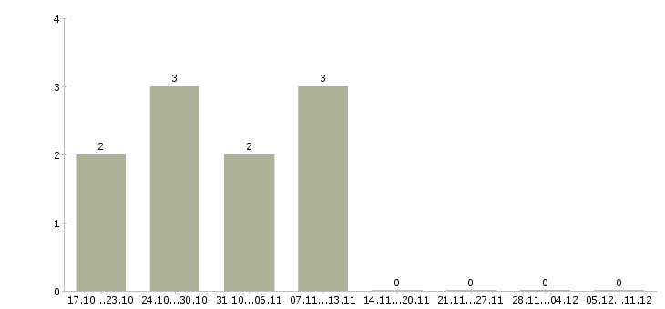 Работа водитель такси без личного автомобиля в Челябинске - Число вакансий в Челябинске по специальности водитель такси без личного автомобиля за 2 месяца