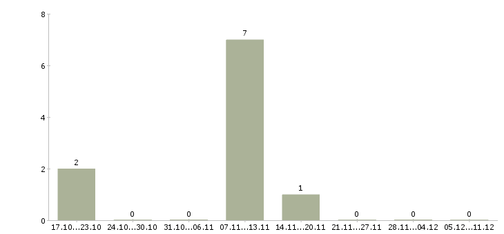 Работа специалист на обработку заказов в Челябинске - Число вакансий в Челябинске по специальности специалист на обработку заказов за 2 месяца