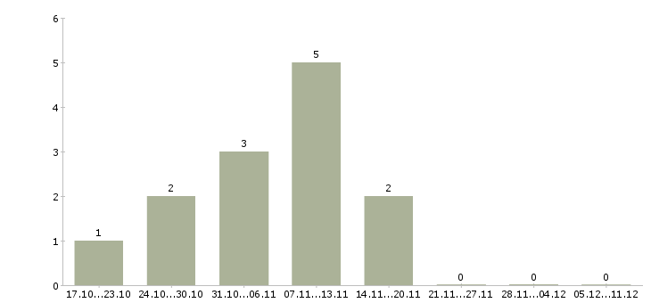 Работа сотрудник на оформление документов в Череповце - Число вакансий в Череповце по специальности сотрудник на оформление документов за 2 месяца