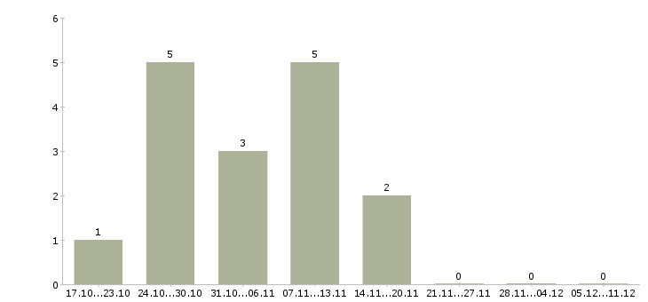 Работа менеджер по продаже финансовых продуктов в Ярославле - Число вакансий в Ярославле по специальности менеджер по продаже финансовых продуктов за 2 месяца