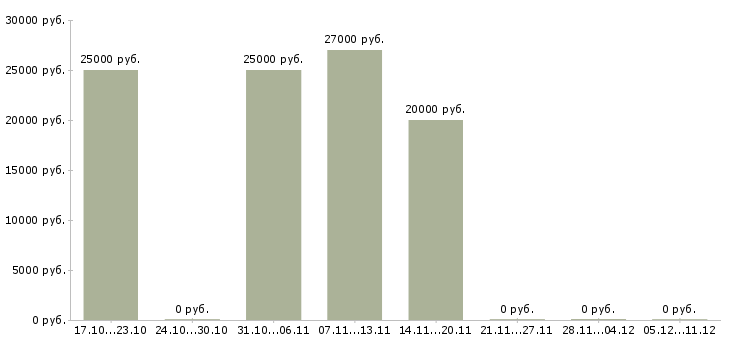 Вакансии администратор компьютерной сети в Краснодаре - Медиана зарплат администратор компьютерной сети в Краснодаре за 2 месяца
