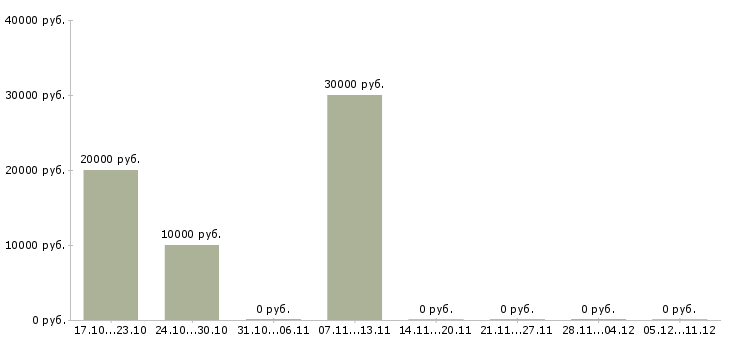 Вакансии администратор компьютерной сети в Новосибирске - Медиана зарплат администратор компьютерной сети в Новосибирске за 2 месяца
