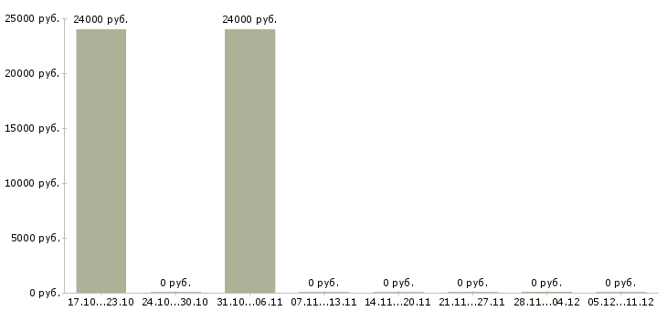 Вакансии бригадир уборщиц Санкт-петербург - Медиана зарплат бригадир уборщиц Санкт-петербург за 2 месяца
