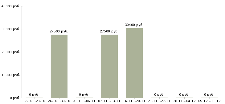 Вакансии бухгалтер по расчетам с покупателями в Новосибирске - Медиана зарплат бухгалтер по расчетам с покупателями в Новосибирске за 2 месяца