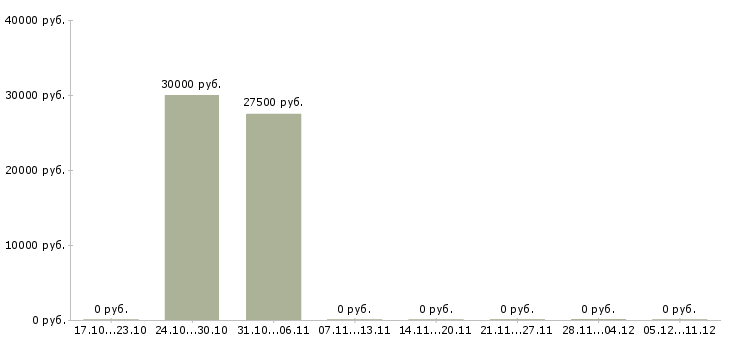 Вакансии ведущий специалист по документообороту Ростов-на-дону - Медиана зарплат ведущий специалист по документообороту Ростов-на-дону за 2 месяца