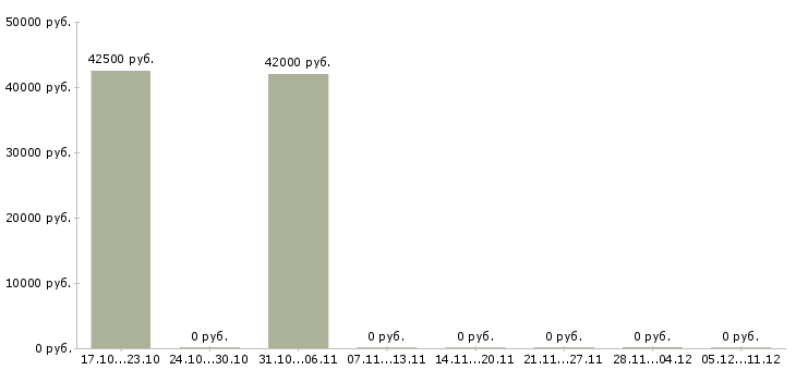 Вакансии водитель на иномарку Башкортостан - Медиана зарплат водитель на иномарку Башкортостан за 2 месяца