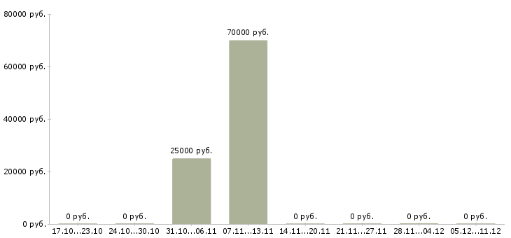 Вакансии водитель с иномаркой в Самаре - Медиана зарплат водитель с иномаркой в Самаре за 2 месяца