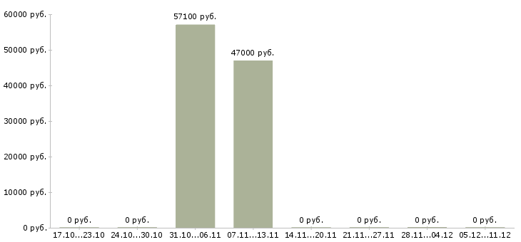 Вакансии для анализа кадровой работы в Ижевске - Медиана зарплат для анализа кадровой работы в Ижевске за 2 месяца