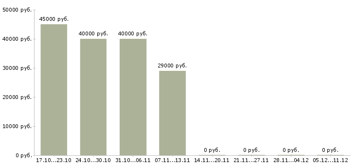 Вакансии заместитель директора по управлению персоналом Нижний новгород - Медиана зарплат заместитель директора по управлению персоналом Нижний новгород за 2 месяца