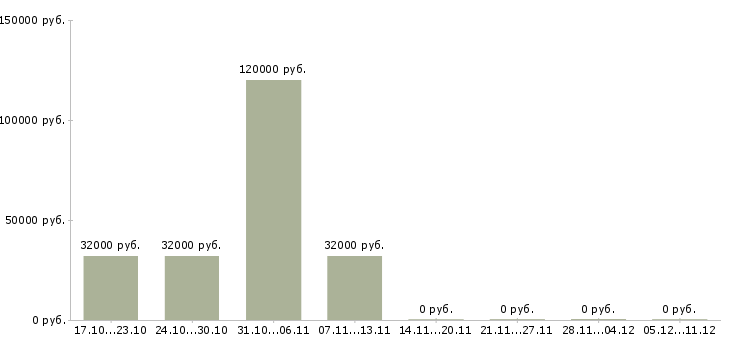 Вакансии заместитель директора по управлению персоналом в Казани - Медиана зарплат заместитель директора по управлению персоналом в Казани за 2 месяца