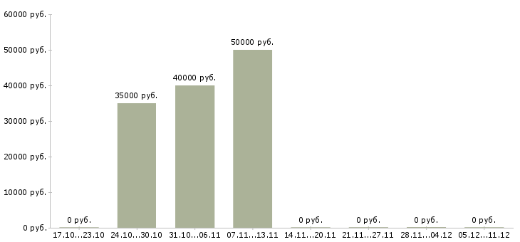 Вакансии зарабатывать на своих покупках в Тюмени - Медиана зарплат зарабатывать на своих покупках в Тюмени за 2 месяца