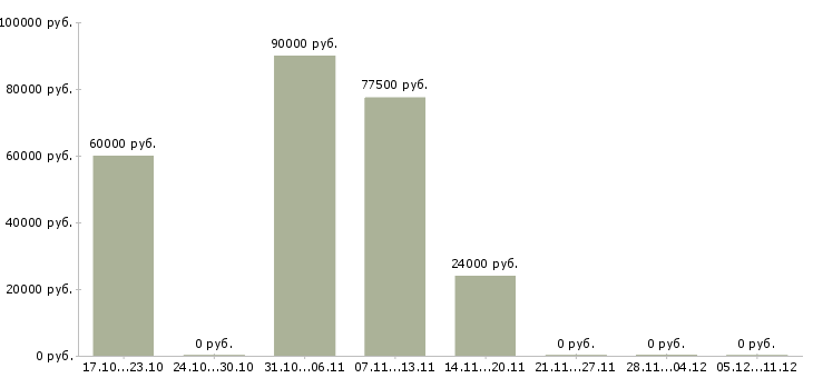 Вакансии кассир вахтовым методом в Перми - Медиана зарплат кассир вахтовым методом в Перми за 2 месяца
