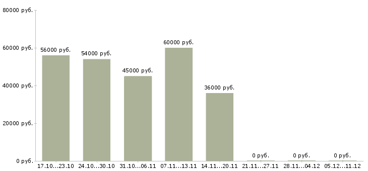 Вакансии кассир вахтовым методом в Сыктывкаре - Медиана зарплат кассир вахтовым методом в Сыктывкаре за 2 месяца