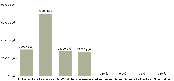 Вакансии консультант по работе с договорами в Белгороде - Медиана зарплат консультант по работе с договорами в Белгороде за 2 месяца