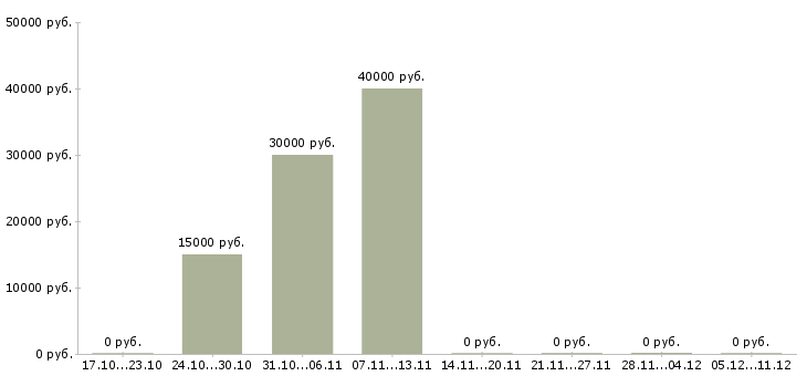 Вакансии мастер по работе с клиентами в Перми - Медиана зарплат мастер по работе с клиентами в Перми за 2 месяца