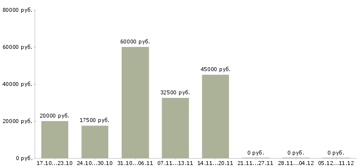 Вакансии мастер по работе с клиентами в Сочи - Медиана зарплат мастер по работе с клиентами в Сочи за 2 месяца