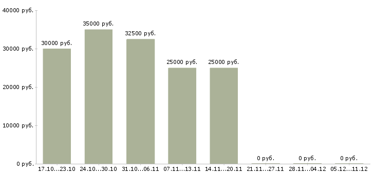 Вакансии мастер сервисного обслуживания в Хабаровске - Медиана зарплат мастер сервисного обслуживания в Хабаровске за 2 месяца